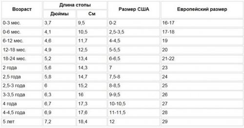 ขนาดของเท้าเด็กโดยเดือนเป็นเซนติเมตรตาราง