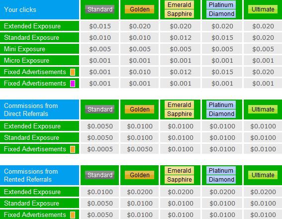 รายได้จาก Neobux