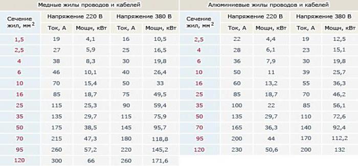 วิธีหาจำนวนแอมป์ที่อยู่ในซ็อกเก็ต 220 โวลต์?