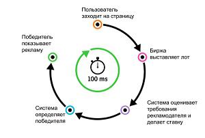 การโฆษณา RTB เป็นการโฆษณาแบบเรียลไทม์