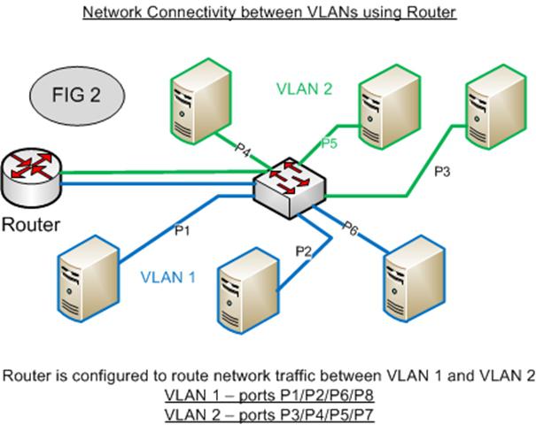 VLAN คืออะไร? VLAN